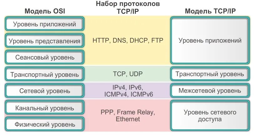 Протоколы провайдеров. Уровни модели osi и TCP/IP. Модель и стек протоколов TCP/IP. Модель osi и модель TCP/IP. Стек протоколов TCP/IP osi.