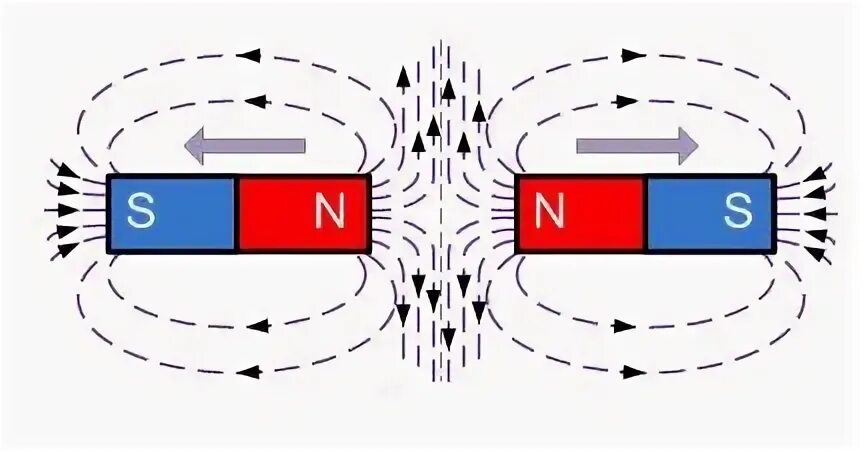 Постоянный магнит полюс взаимодействие полюсов. Линии магнитного поля взаимодействия одноименных полюсов. Взаимодействие магнитных полей постоянных магнитов. Линии магнитного поля на полюсах магнита. Линии магнитного поля взаимодействия разноименных полюсов.
