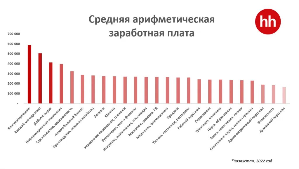 В магазине бытовой техники средняя заработная. Зарплата в Казахстане. Средняя зарплата в Казахстане. Профессии с высокой заработной платой. Зарплата в Казахстане 2022.