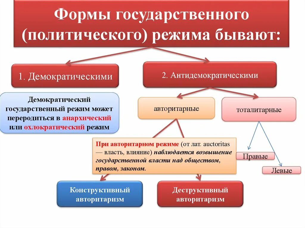 Форма гос рф. Форма государства политический режим. Политический государственный режим виды. Политический режим и государственный режим. Форма государства форма политический режим.