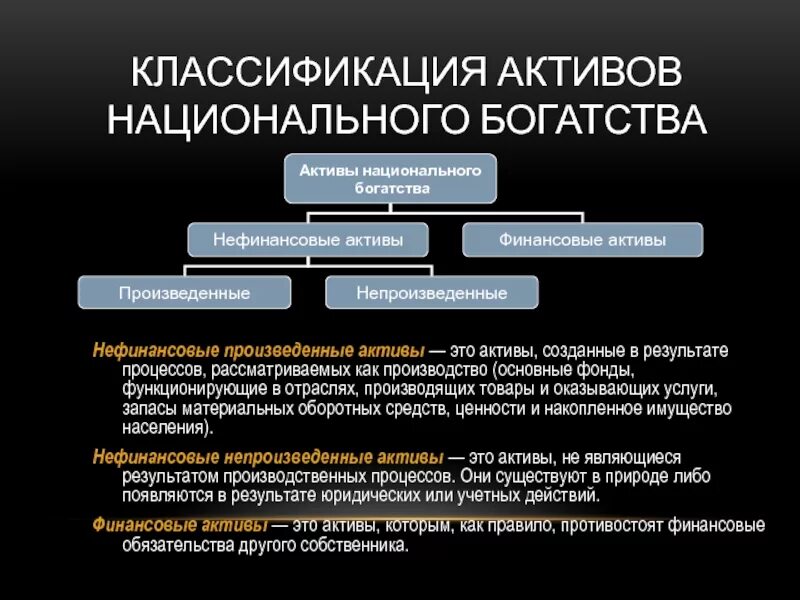 Классификация национального богатства. Классификация активов национального богатства. Классификация финансовых и нефинансовых активов. Нефинансовые производственные Активы национального богатства. Финансовыми активами называют