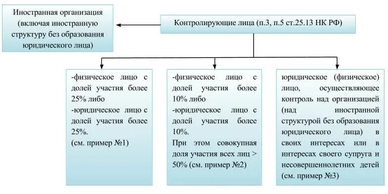 Контролируемое лицо уведомлено. Контролируемые иностранные компании и контролирующие лица. Иностранное контролирующее лицо пример.