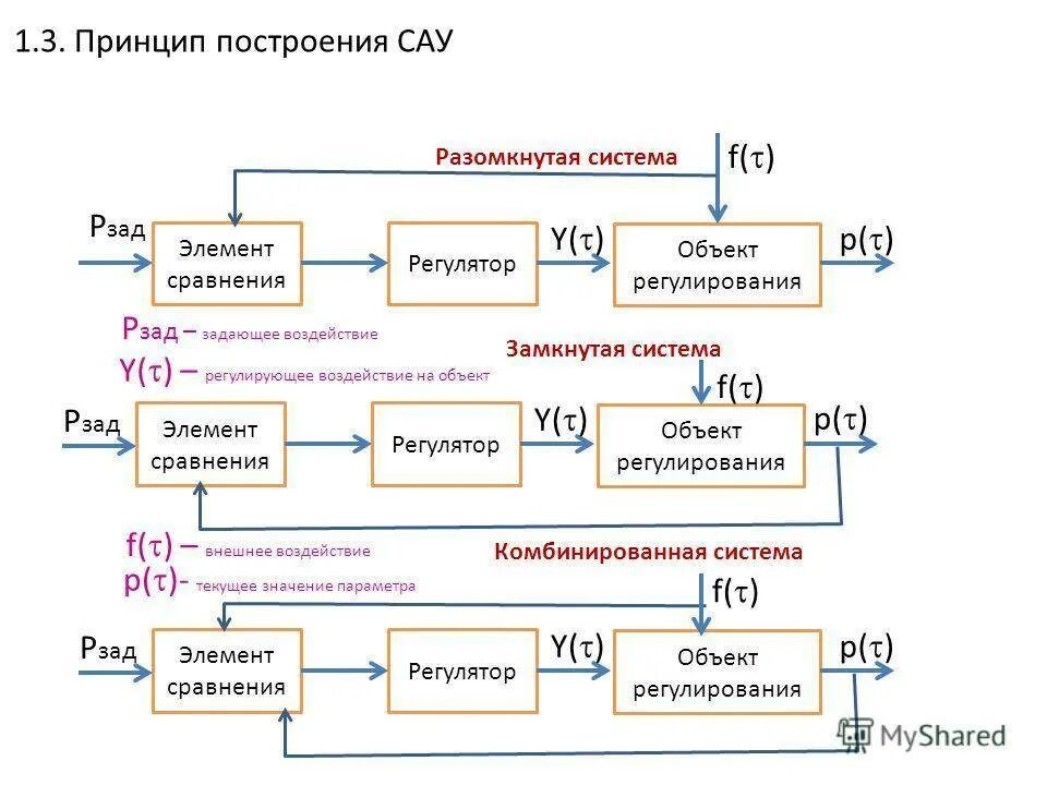 Система автоматического регулирования САУ. Принципы построения САУ. Структурная схема разомкнутой САУ. Принципы управления САУ. Элементы системы автоматического управления