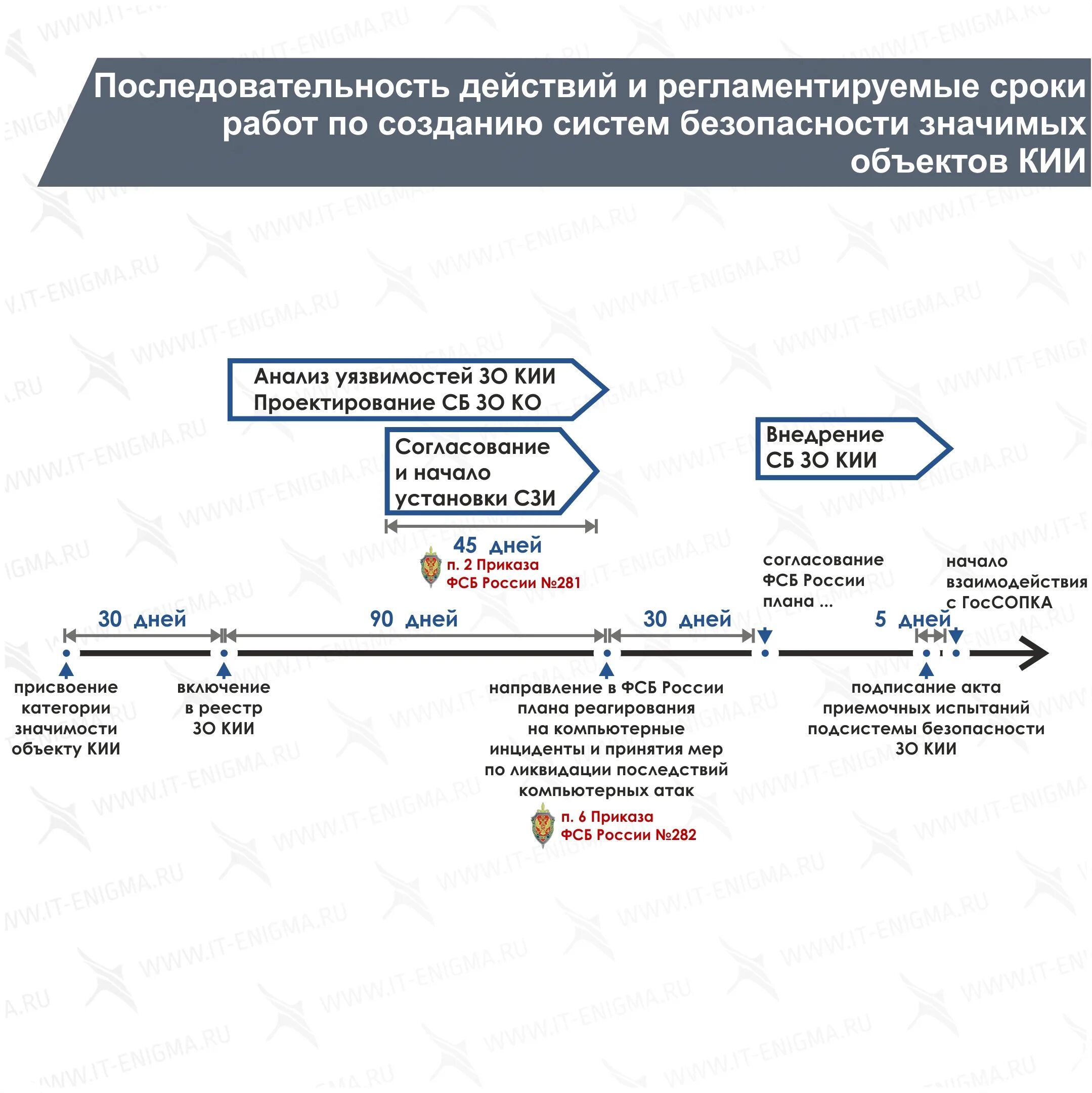 Сроки категорирования объекта. Категорирование объектов кии. Процесс категорирования кии. Объекты критической информационной инфраструктуры перечень. Критические информационные инфраструктуры (кии).