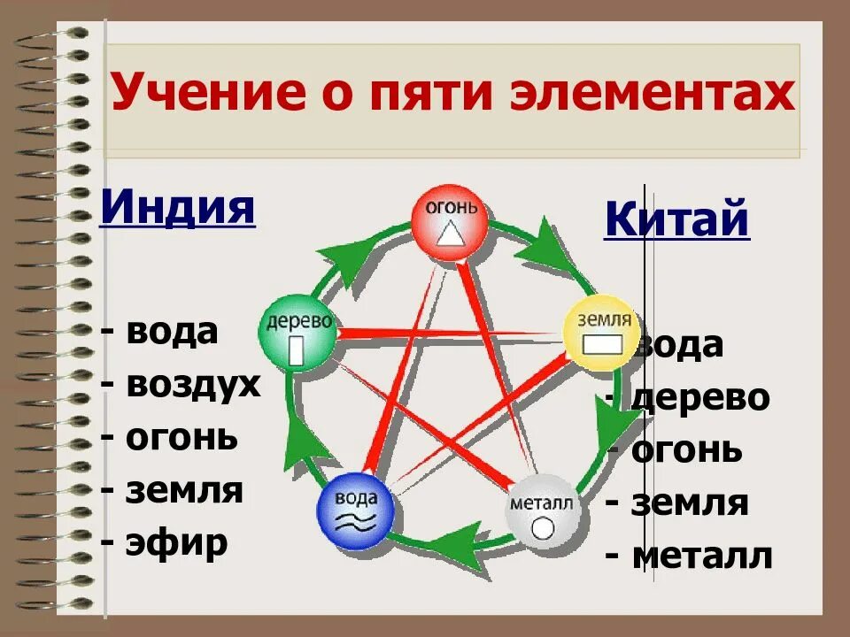 Русский язык 5 элементов. Пять элементов земля вода огонь воздух и эфир. Пять стихий. 5 Элементов стихий. Огонь земля вода дерево металл эфир.