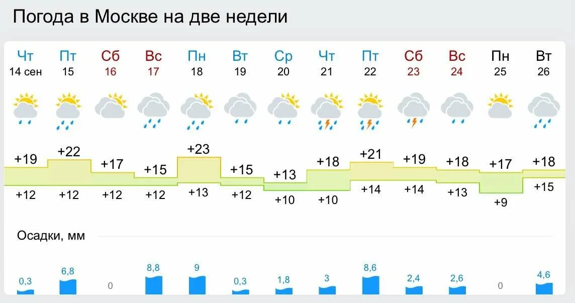 Погода на неделю набережные челны 14. Прогноз погоды в Москве на 14 дней. Погода в Москве на 14. Погода в Москве. Погода в Москве на неделю на 14.
