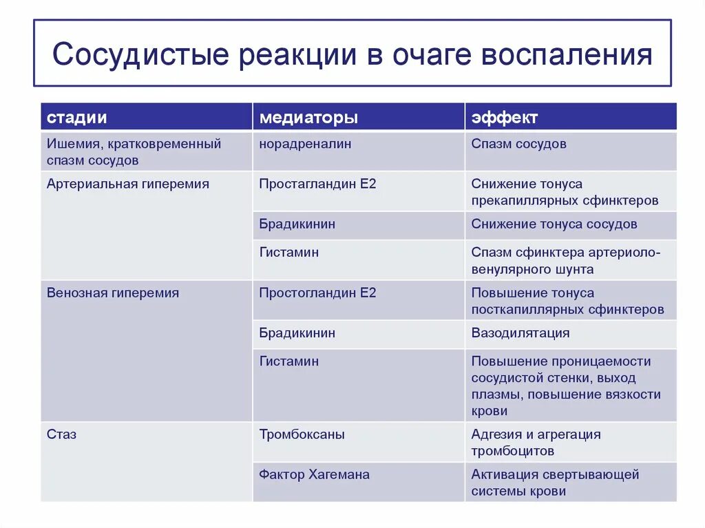 4 стадии изменений. Сосудистые и клеточные реакции в очаге воспаления. Реакция кровеносных сосудов при остром воспалении. Последовательность сосудистых реакций в очаге воспаления. Стадии сосудистой реакции при воспалении.