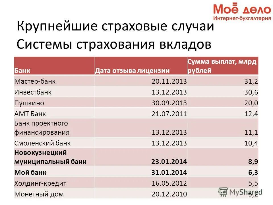 Банки с застрахованными вкладами. Застрахованные вклады сумма. Застрахованные вклады в банках сумма. Сумма страхования вклада в банке.