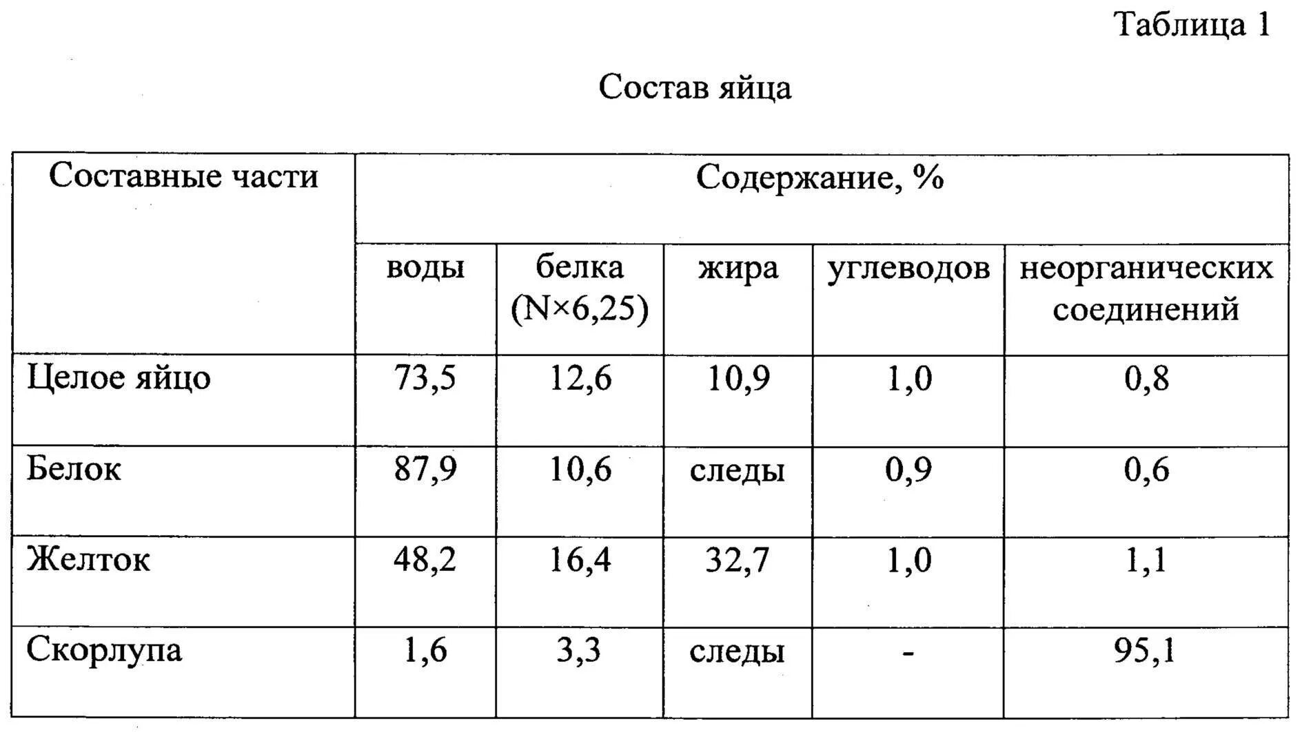 Пищевая ценность яйца куриного таблица. Химический состав желтка куриного яйца таблица. Химический состав и пищевая ценность куриного яйца. Содержание питательных веществ в курином яйце.