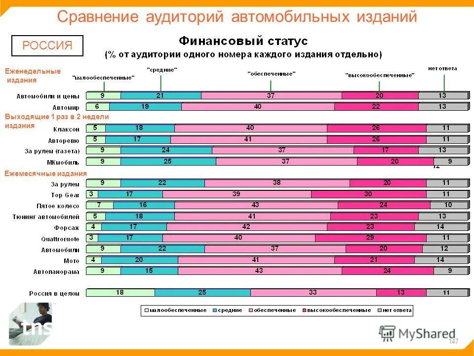 Сравнение изданий. Аудитория для автомобильного проекта. сравнение аудитории тенниса. сравнение аудитории опер стиля. какое количество публикаций в неделю актуально.