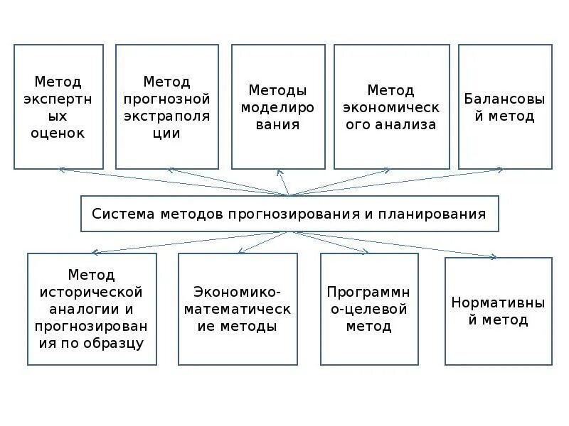 Эффективные методы планирования. Система методов прогнозирования и планирования. Прогнозный метод планирования. Методы бюджетного планирования и прогнозирования. Методы планирования схема.