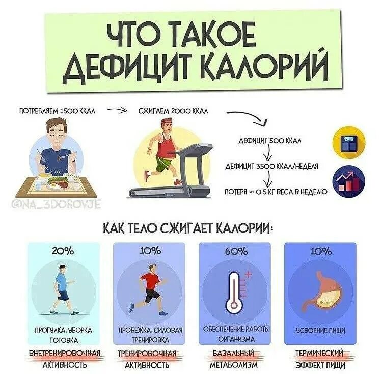 Почему при дефиците калорий. Дефицит калорий. как создать дефицит калорий. дефицит ккал. что есть чтобы создать дефицит калорий.