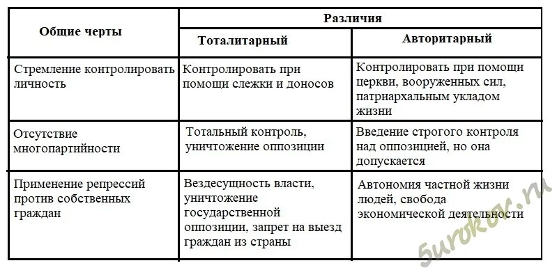 Авторитарный режим отличается. Сходства тоталитарного и авторитарного режимов таблица. авторитарный режим и тоталитарный сравнение. авторитарный и тоталитарный режимы сходства и различия таблица. общее и различие тоталитарного и авторитарного режимов.