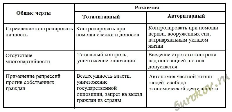 Особенности политических режимов таблица. Сходства тоталитарного и авторитарного режимов таблица. Авторитарный режим и тоталитарный сравнение. Авторитарный и тоталитарный режимы сходства и различия таблица. Общее и различие тоталитарного и авторитарного режимов.