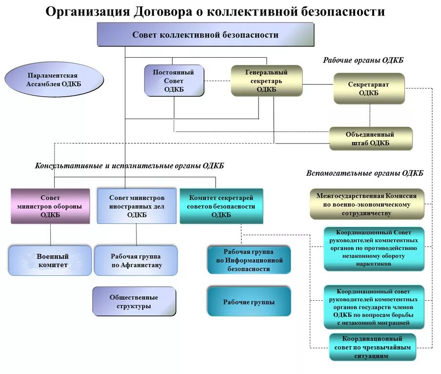 Организация договора о коллективной безопасности структура. Организационная структура областной детской клинической больницы. ОДКБ состав организации. Состав совета коллективной безопасности.