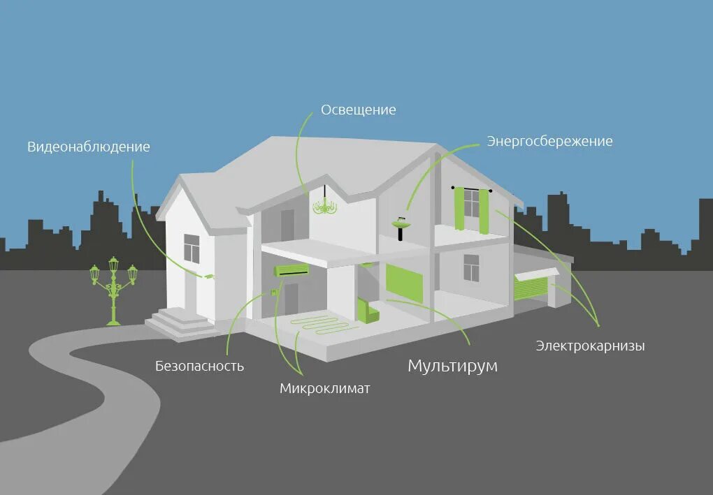 Дом будущего проект по технологии 8 класс. Проект умный дом. Умный дом эскиз. Система умного дома на чертеже. Умный дом чертеж.