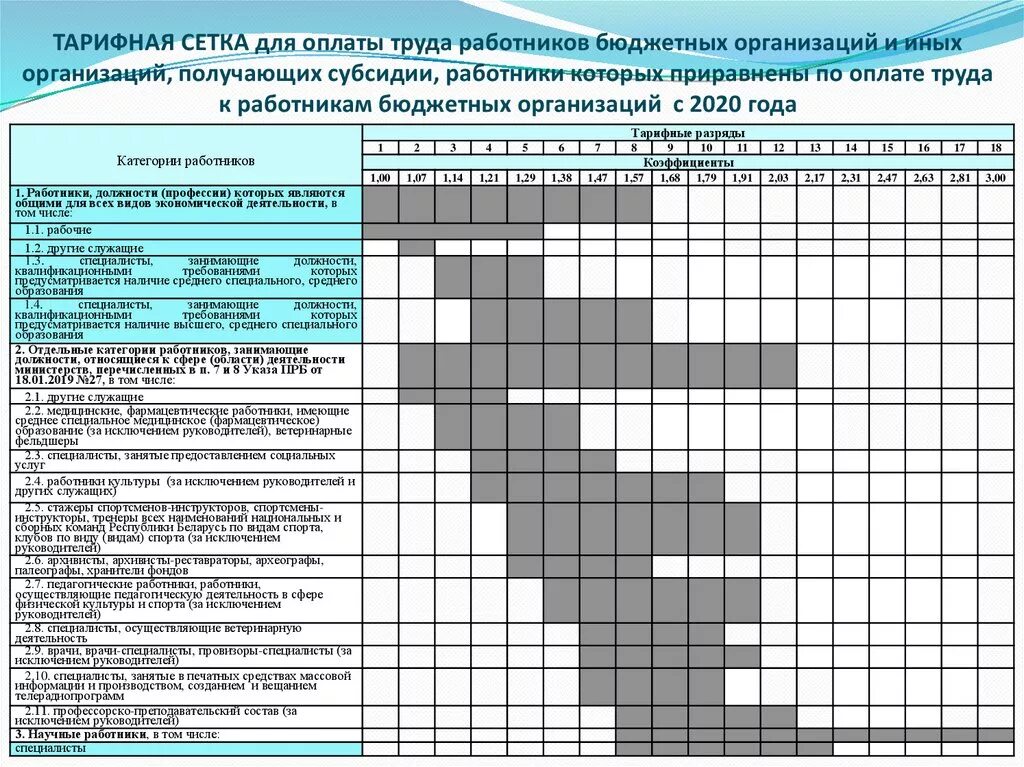 Медицинская тарифная сетка. Тарифные коэффициенты единой тарифной сетки 2025. тарифная сетка беларусь 2025 по разрядам. тарифная сетка бюджетников на 2025 год россия таблица. единая тарифная сетка по разрядам на 2025 год.