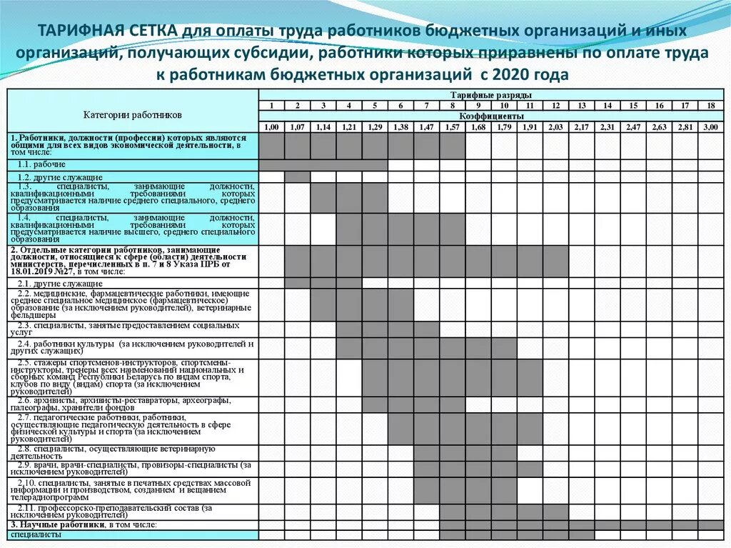 Тарифные коэффициенты Единой тарифной сетки 2020. Единая тарифная сетка по разрядам на 2021 год. Тарифная сетка оплаты труда по разрядам. Единая тарифная сетка по разрядам на 2021 год бюджетникам.