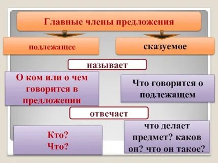 Подлежащее задания 8 класс