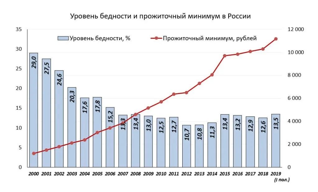 Уровень бедности в РФ 2021. Статистика бедности в России 2021. Динамика бедности в России 2021. Диаграмма бедности в России. Прожиточный минимум брянская область 2024 год