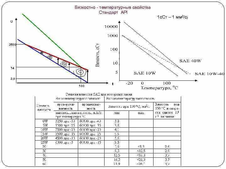 Вязкостно температурные. 75w90 масло трансмиссионное расшифровка масла. Масло 5w50 температурный диапазон. Кинематическая вязкость нефтепродуктов. Вязкость трансмиссионных масел по sae.
