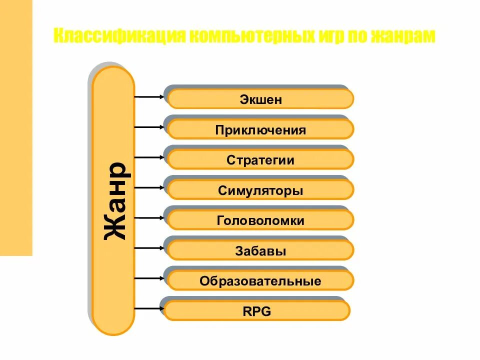 Компьютерные игры перечислить. Какие бывают Жанры компьютерных игр. Классификация компьютерных игр по жанрам. Жанры компьютерных игр для детей. Какие бывают компьютерные игры.