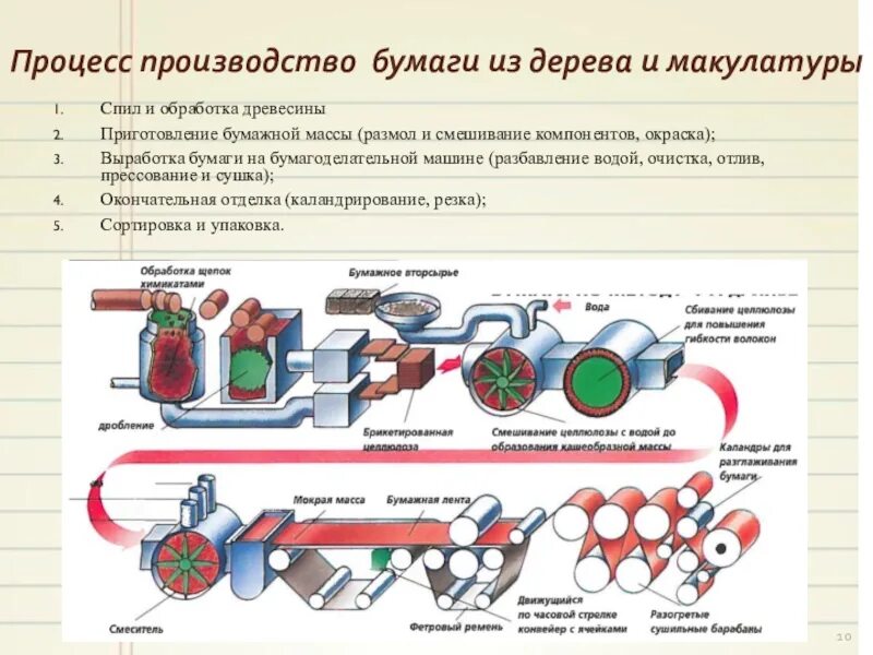 Завод процесс. Технологическая схема производства бумаги из древесины. технологический процесс изготовления бумаги кратко. процесс производства бумаги из макулатуры. технологический процесс производства бумаги из макулатуры.