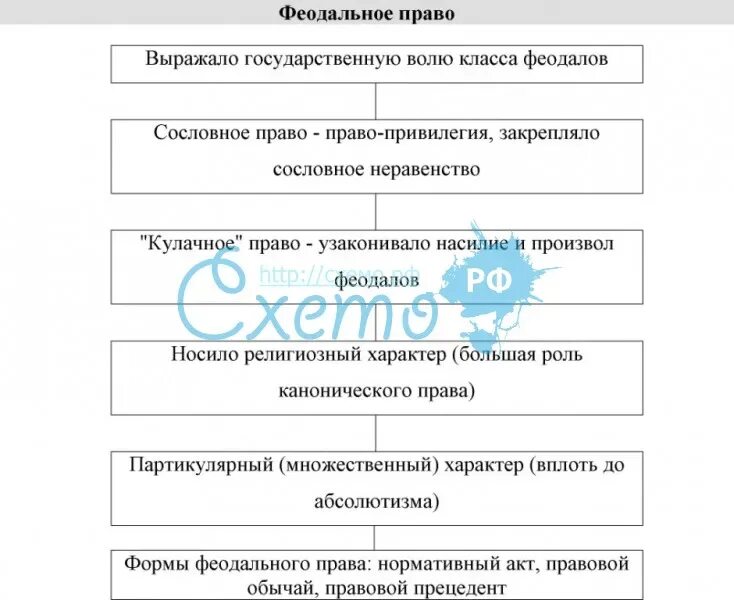 Историческиеттпы государства. Буржуазия права и обязанности. Буржуазное право. Буржуазное и феодальное право. Типы государственности.