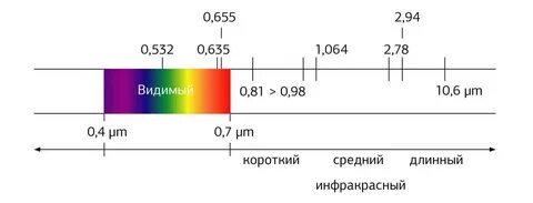 Видимый свет длина частота