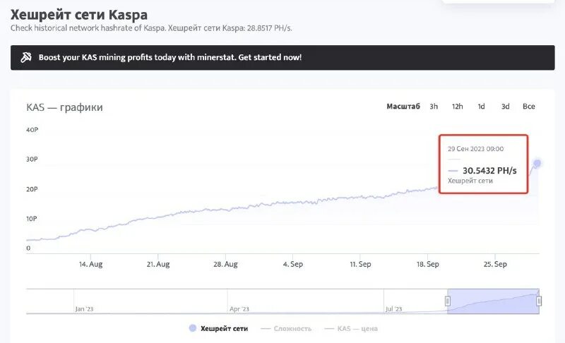 Что такое хешрейт в майнинге. 3070 хешрейт. Хешрейт 3060ti cfx. 5600xt хешрейт. Нестабильный хешрейт при майнинге.