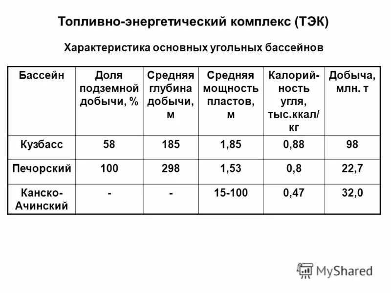 Характеристика основных угольных бассейнов таблица. Таблица сравнительная характеристика угольных бассейнов. Иркутский угольный бассейн качество угля таблица. Кузнецкий бассейн мощность пластов. Характеристика бассейнов география.