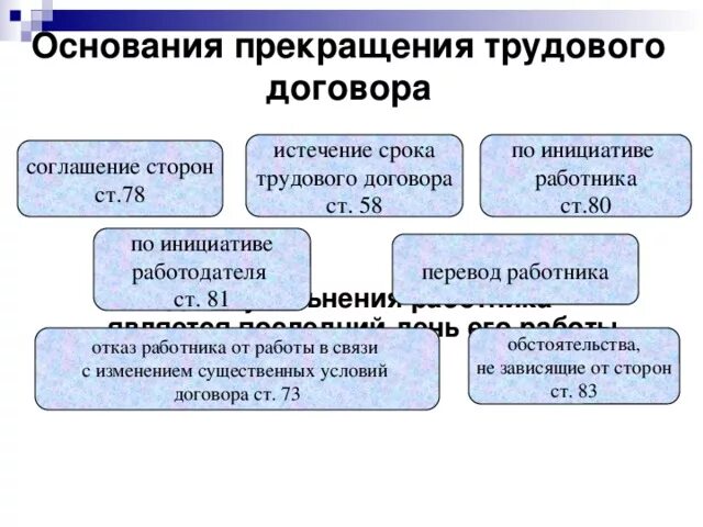 Порядок изменения и прекращения трудового договора. Основания расторжения трудового договора схема. Расторжение трудового договора по инициативе работника схема. Расторжение трудового договора по инициативе работодателя схема. Основания прекращения трудового договора схема.