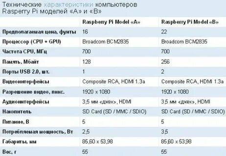Технические характеристики компьютера и сетей
