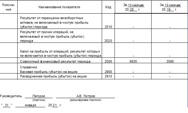 Расшифровка строк по прибыли. Отчет о финансовых результатах образец 2021. Отчет о финансовых результатах за 2021 год. Затраты в отчете о финансовых результатах строка. Расшифровка строк 2 формы.