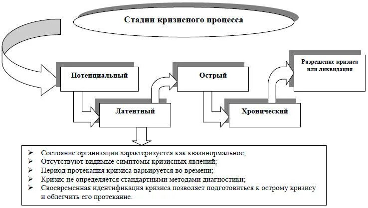 3 этап кризиса