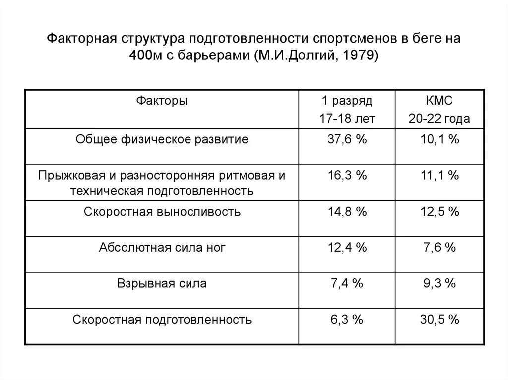 Модельные характеристики спортсменов. Структура подготовленности спортсмена. Структура технической подготовленности спортсмена. Структура подготовки спортсмена включает:. Структура психологической подготовленности спортсмена.