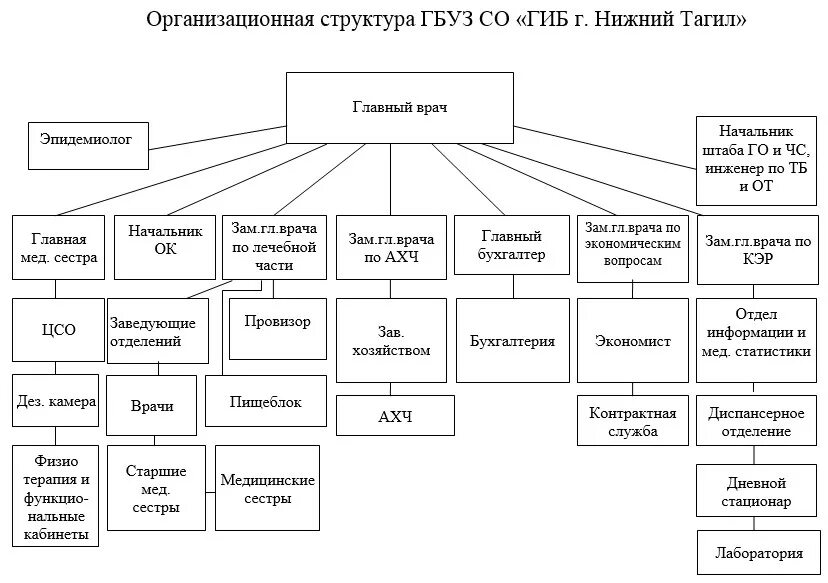 Каковы статус и подчиненность службы охраны. Структура управления ЦРБ схема. Схема организационной структуры управления поликлиники. Схема организационной структуры медицинской организации. Структура сотрудников медицинского центра.