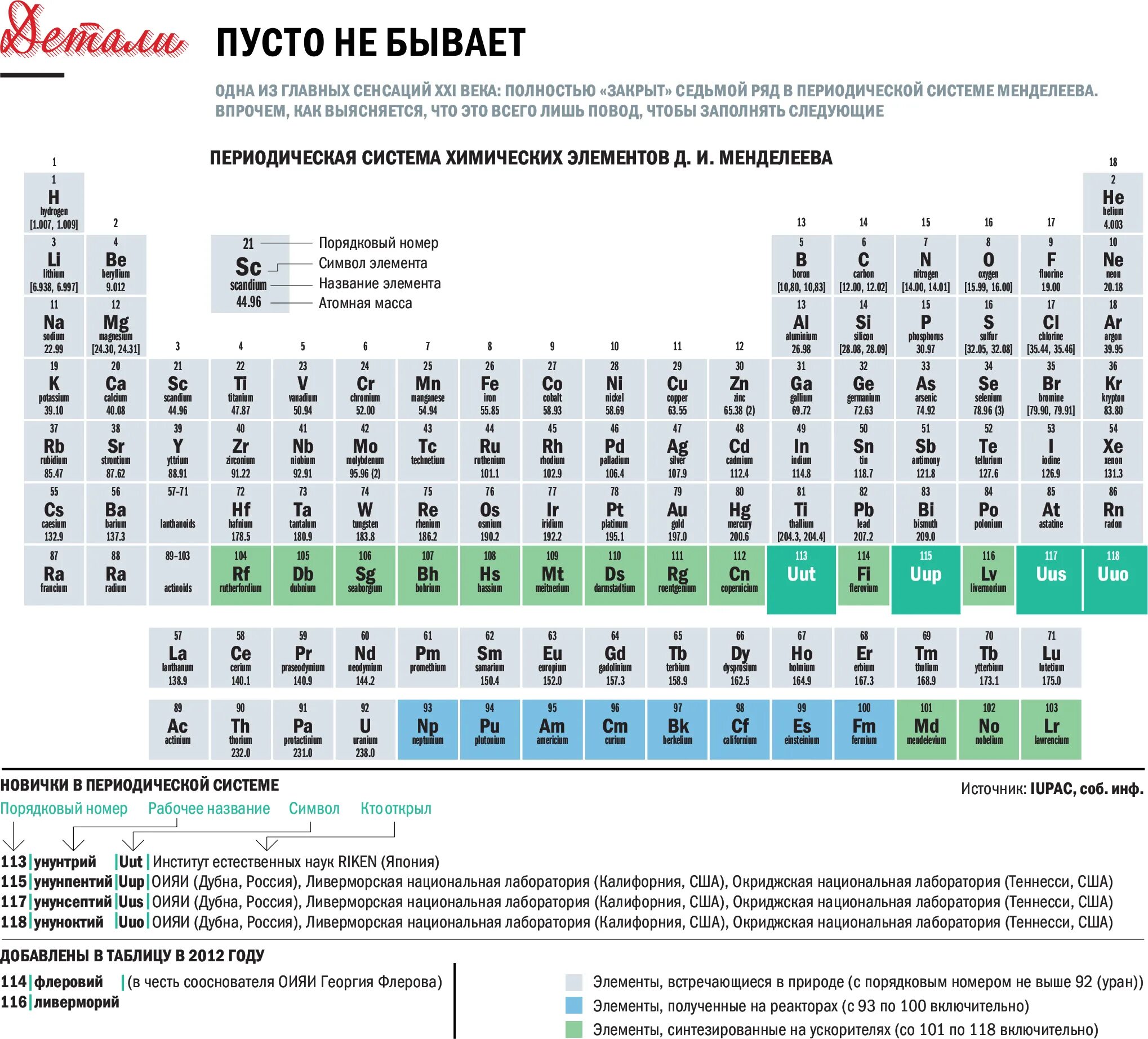 России новый элемент. Новая таблица Менделеева 2022. Таблица Менделеева 2016. Таблица Менделеева IUPAC. 7 Ряд таблицы Менделеева.