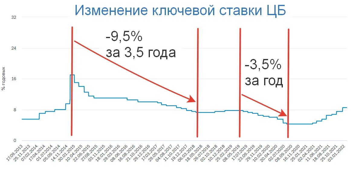 Облигации 20 процентов. Стратегии инвестирования в облигации. Стратегия инвестирования на 20 лет. Вклад под 20 процентов годовых. 30% Годовых.