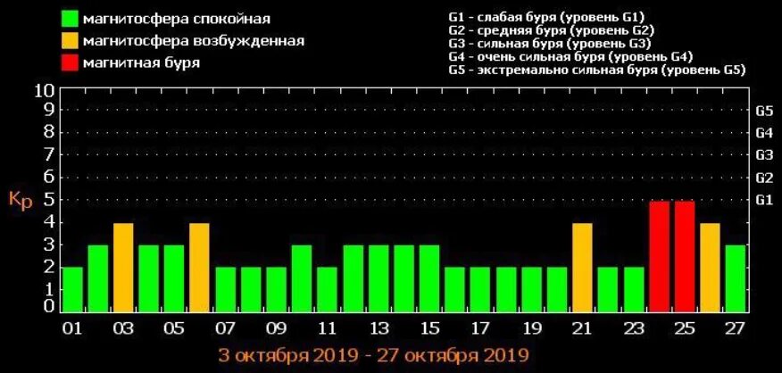 Магнитные бури сегодня реальные. График магнитных бурь в июле. Магнитная буря график. Расписание магнитных бурь по дням и часам. Уровень магнитных бурь на сегодня.