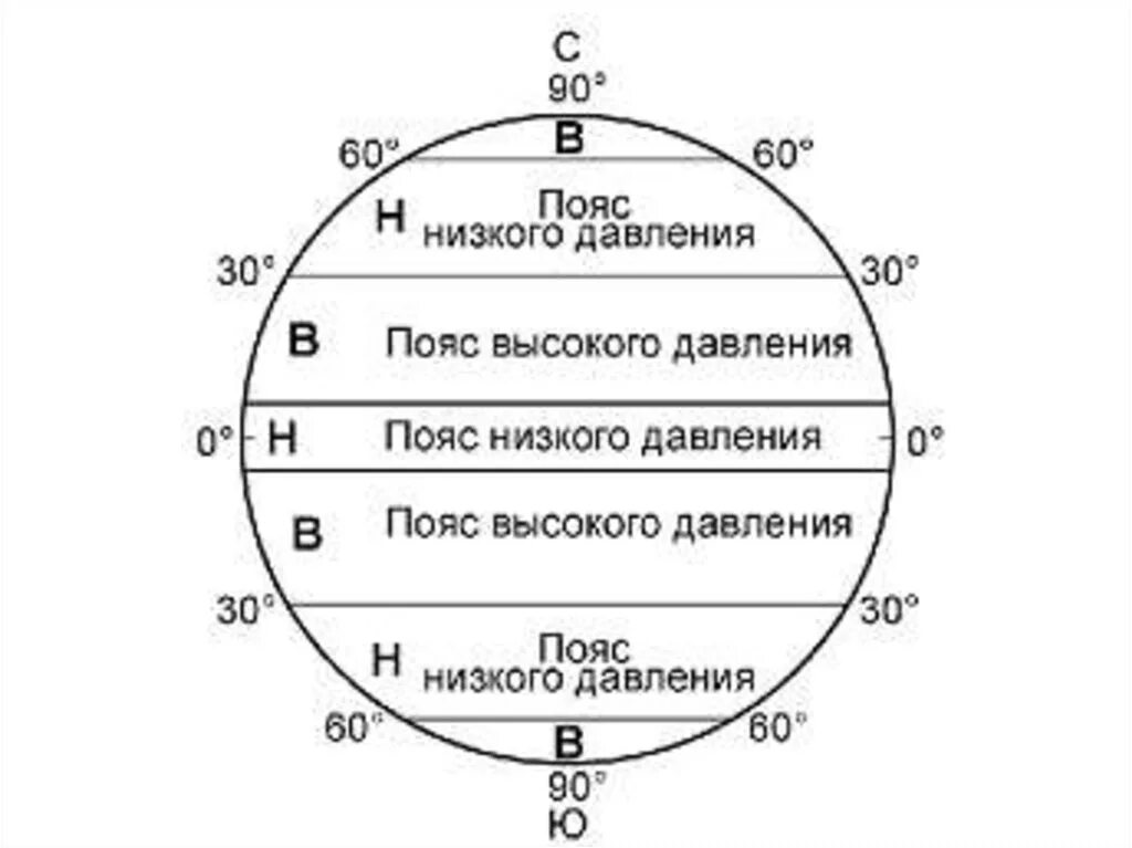 Общая циркуляция атмосферы. Схема общей циркуляции атмосферы. Пояса высокого и низкого давления. Схема общей циркуляции атмосферы на земле.