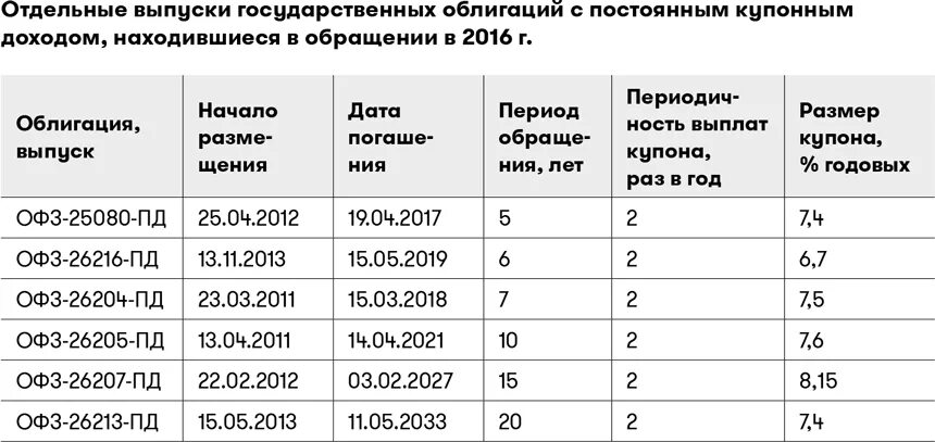 Как инвестор может приобрести офз н. Выпуск государственных облигаций. Объем эмиссии государственных ценных бумаг по годам. Эмиссия государственных федеральных облигаций. Таблица финансовой грамотности.