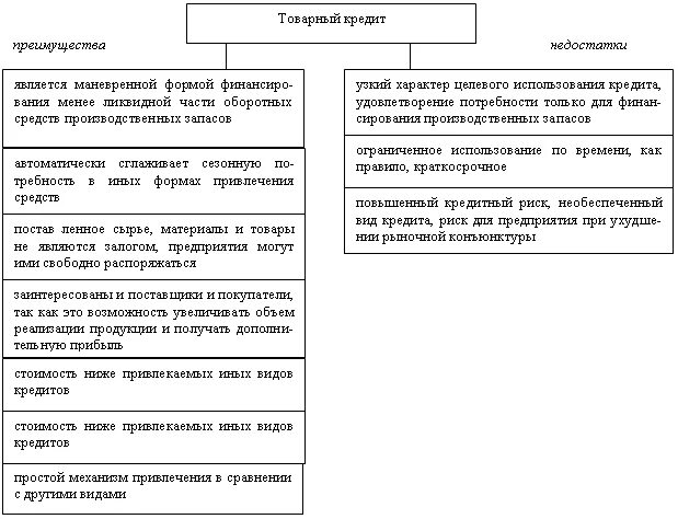 Кредитование коммерческих банков примеры. Товарный кредит схема. Особенности договора товарного кредита. Преимущества и недостатки товарного кредита. Схема коммерческого кредитования.