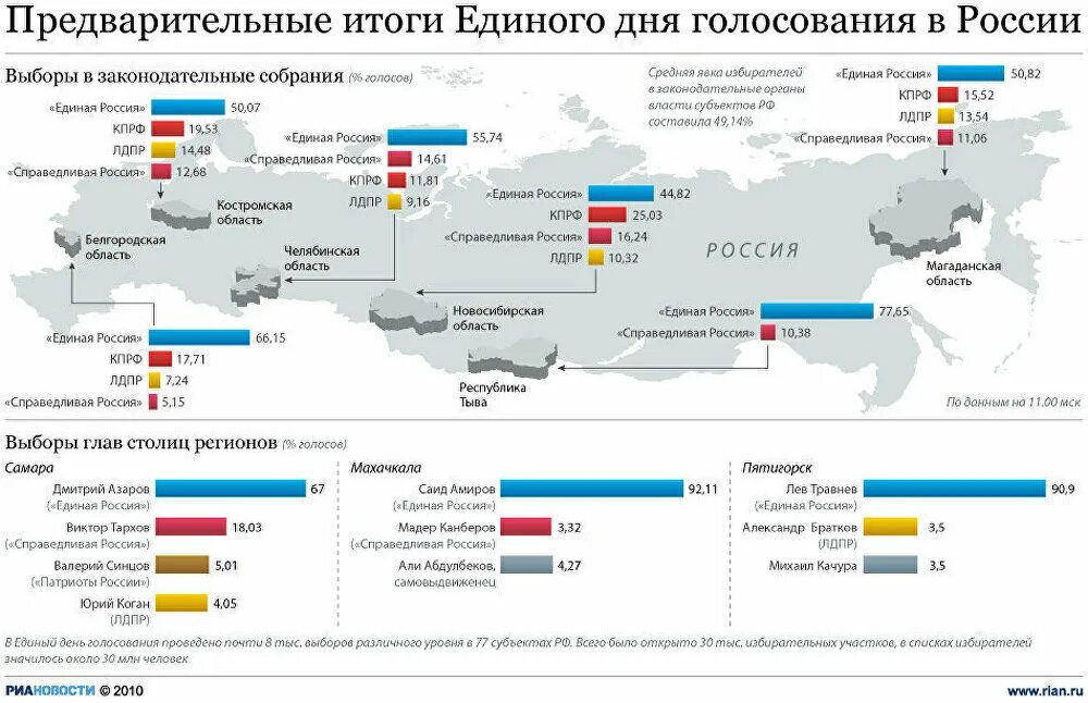 Выборы 2010 Россия. Предварительные итоги голосования в России. Карта голосования в России. Голосование за единую Россию по регионам. Результаты единого дня голосования