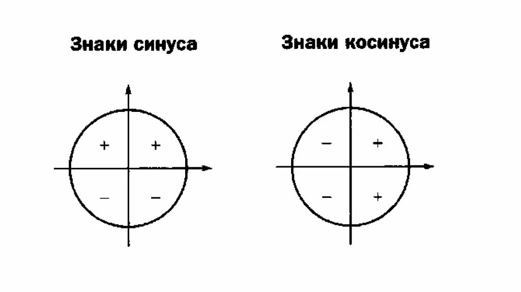 Тригонометрический круг косинус положительный. Знаки в окружности синуса косинуса. Четверти и знаки синуса косинуса тангенса и котангенса по четвертям. Синус косинус тангенс котангенс знаки. Синус косинус тангенс на окружности.