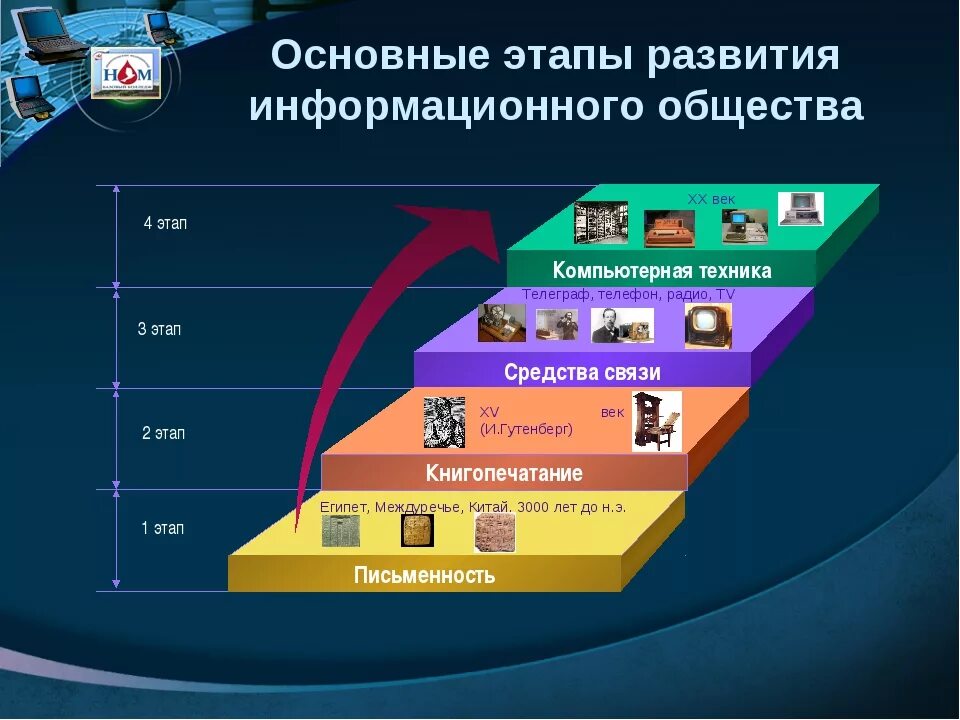 Развитие информационного общества. Этапы развития информационного общества. Основные этапы развития информационного общества. Схема развития информационного общества.