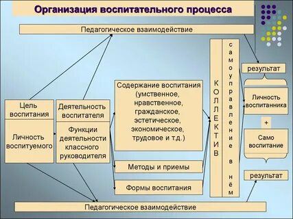 Какой образовательный процесс можно описать
