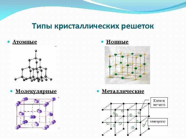 Виды атомно кристаллических решеток. Схема атомной кристаллической решетки. Металлическая кристаллическая решётка частицы образующие решётку. Металлическая кристаллическая решетка таблица. Кристаллическая решетка. Строение вещества.