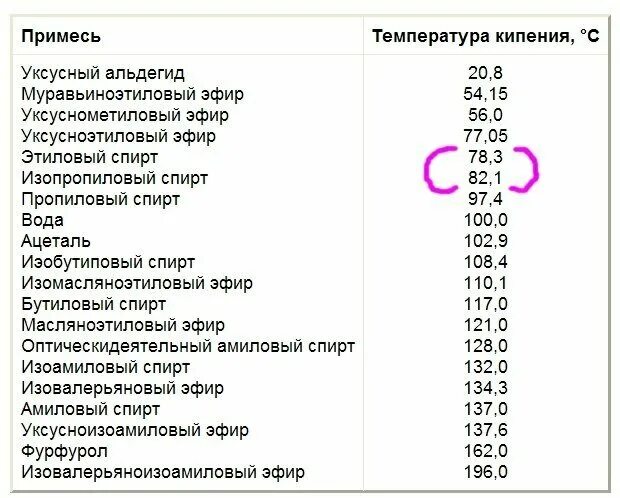 При какой температуре отбираются головы