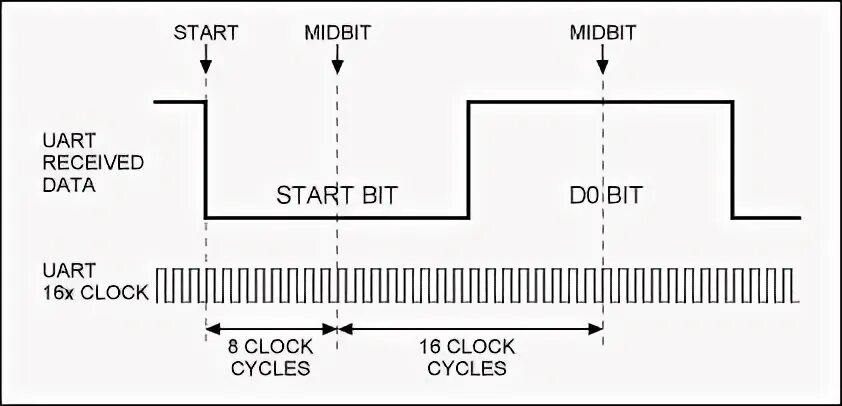 Bit starts
